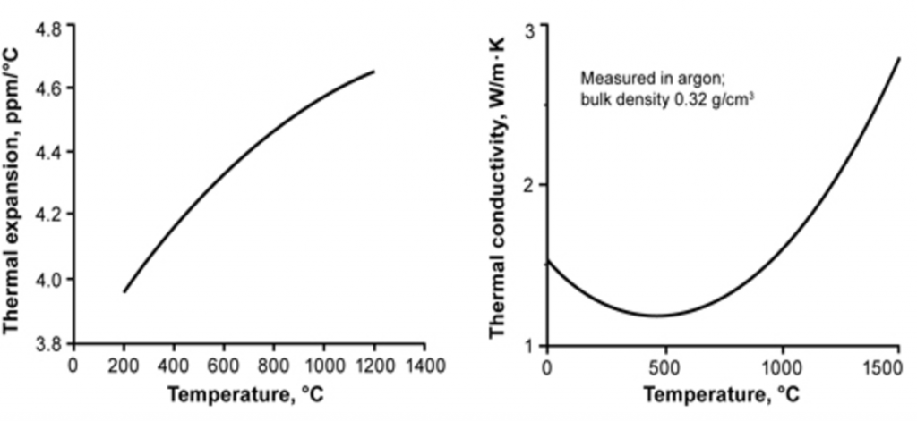 Thermal properties of silicon carbide foam produced to 10 vol% dense (0.32 g/cm3). Thermal expansion is independent of vol% density and matches that of solid silicon carbide. Thermal Properties