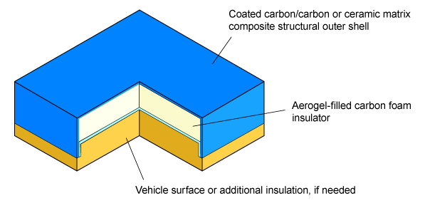 Thin structural shell containing aerogel-filled foam core Thermal Protection Systems