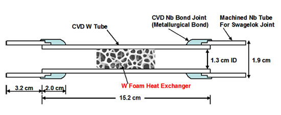 Sketch (above) and photograph (below) of tungsten foam/tungsten shell heat exchanger test component