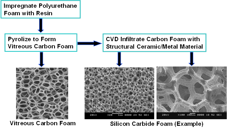 Impregnate Polyurethane Foam