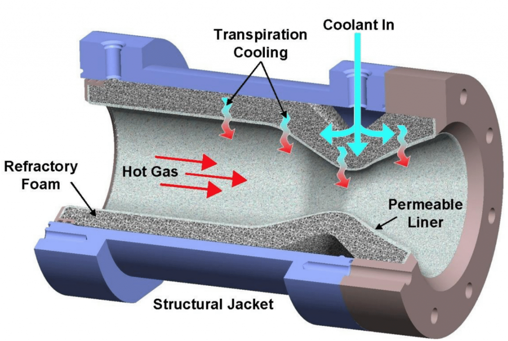 Transpiration-cooled Systems