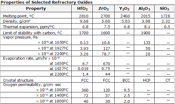 refrac_oxidestable1 Refractory Oxides